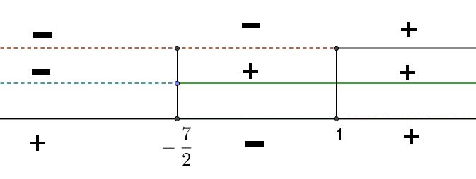 grafico disequazione