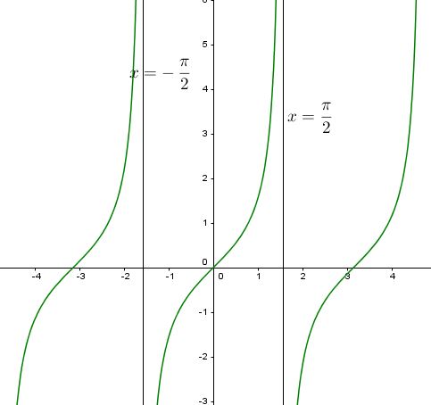 tangentoide