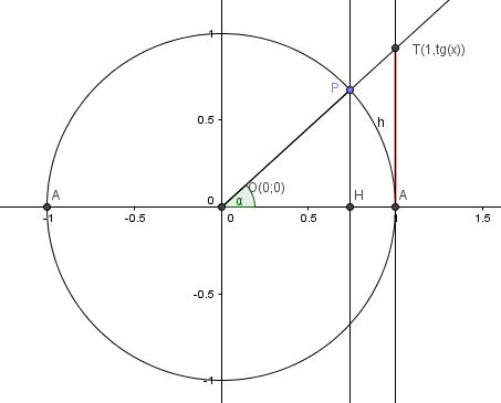 tangente goniometrica
