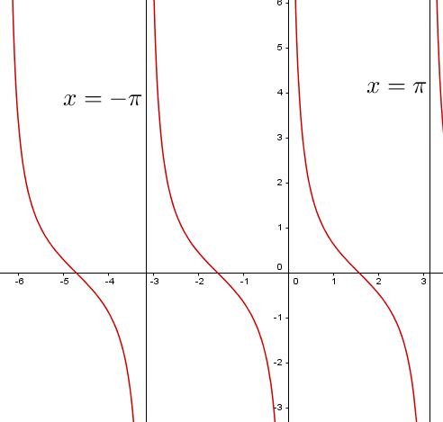 cotangentoide